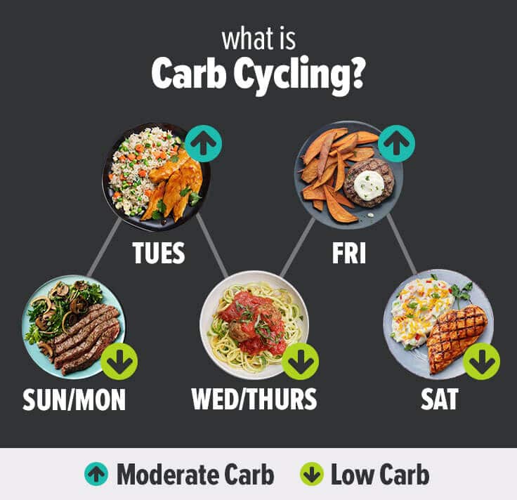What Is Carb Cycling? Graph Photo