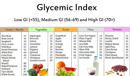 Low and high Glycemic index foods